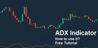 ADX Indicator ADX Indicator
