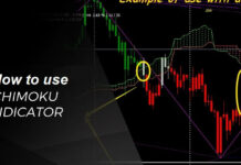 Ichimoku Indicator Ichimoku Indicator