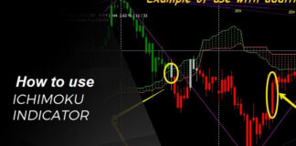 Ichimoku Indicator Ichimoku Indicator