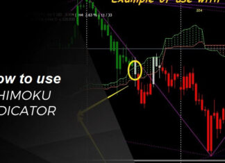 Ichimoku Indicator Ichimoku Indicator
