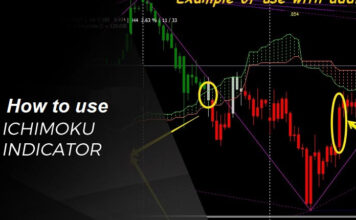 Ichimoku Indicator Ichimoku Indicator