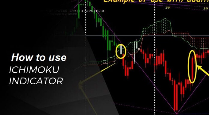 Ichimoku Indicator Ichimoku Indicator