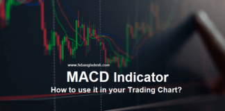 MACD Indicator MACD Indicator