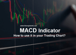 MACD Indicator MACD Indicator
