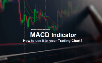 MACD Indicator MACD Indicator