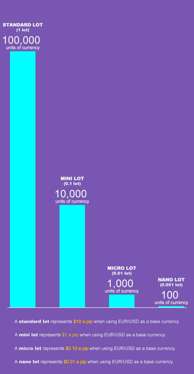 Forex Lot Definition and How to calculate Lot for Forex Trading?