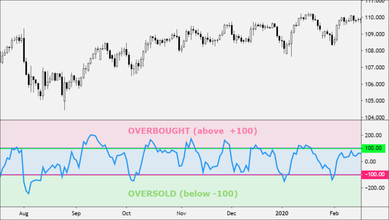 CCI-overbough-and-oversold-levels-768x435