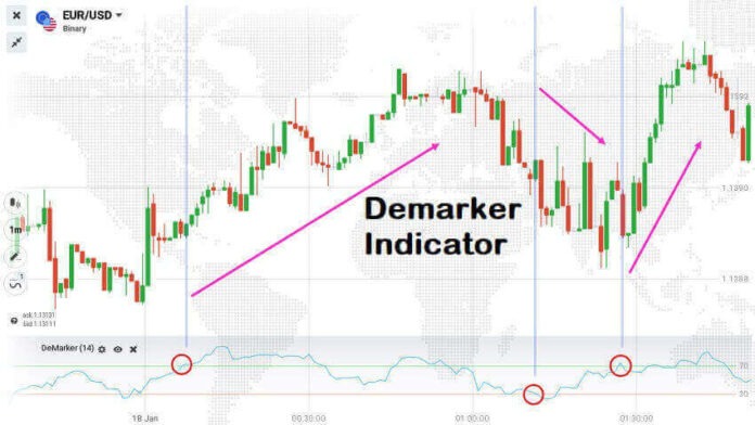 Demarker Indicator