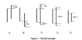 Directional Movement Index (DMI) Directional Movement Index