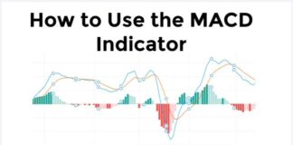 MACD Indicator MACD Indicator
