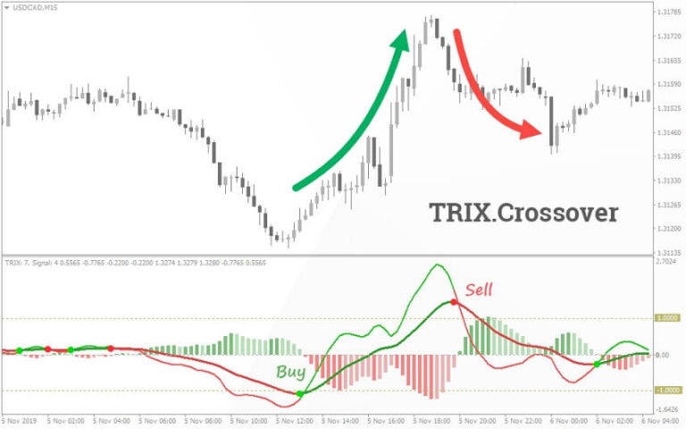 Trix technical indicator