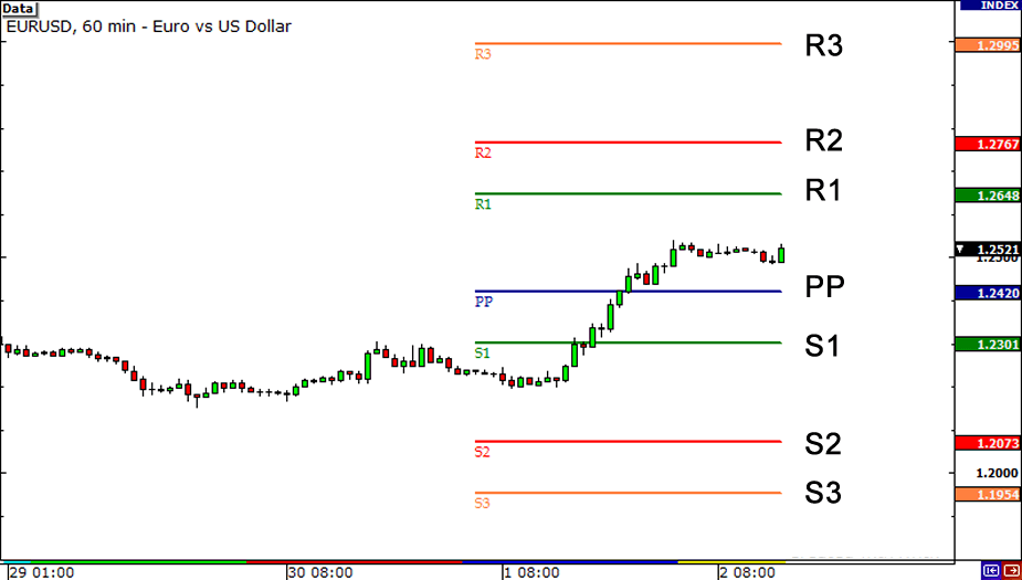 grade8-pivot-points-support-resistance