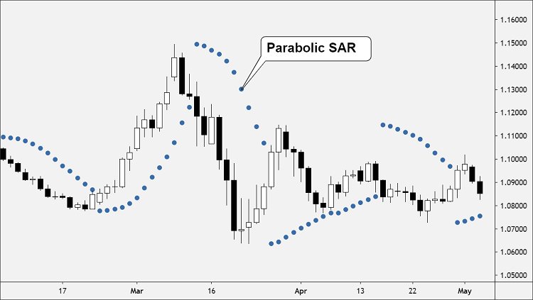 parabolic-sar-example