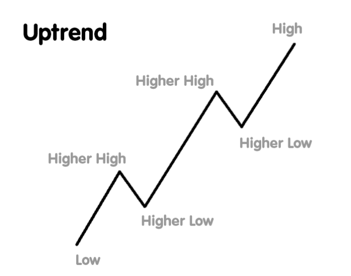 Uptrend is composed of higher swing lows and higher swing highs.