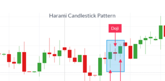 Harami Candlestick Pattern