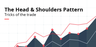 Head and Shoulders Pattern Head and Shoulders Pattern