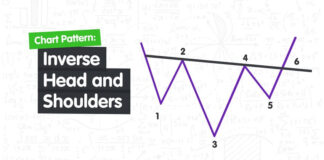 Inverse Head and Shoulders
