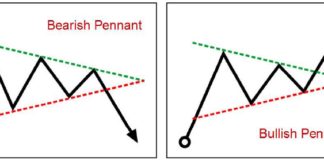 Pennants Chart Pattern Pennants Chart Pattern