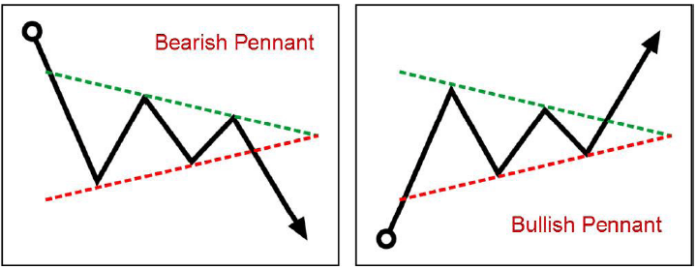 Pennants Chart Pattern