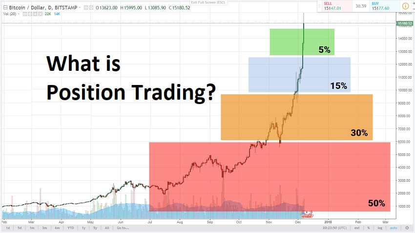 position-trading-is-the-longest-term-trading-styles-fxbangladesh