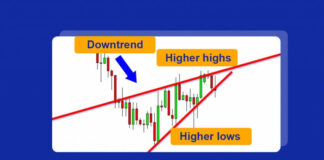 Rising Wedge Chart Pattern