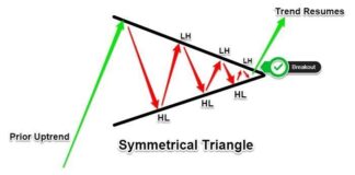Symmetrical Triangle