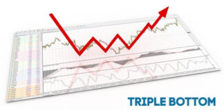 Triple Bottom Pattern Triple Bottom Pattern