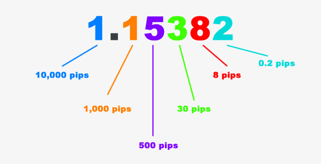 a-pip-is-the-smallest-value-change-in-a-currency-pair-s-exchange-rate