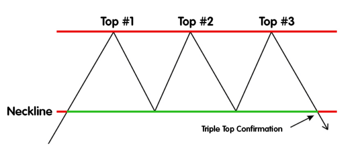 Triple Top Pattern is categorized as a bearish reversal pattern.