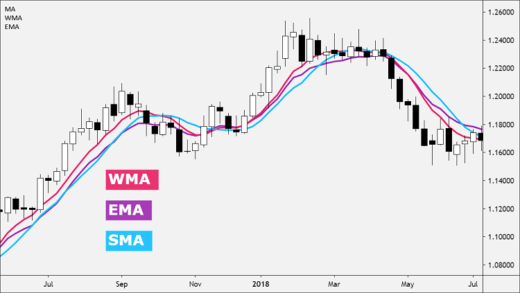 wma-ema-sma-on-chart (1)